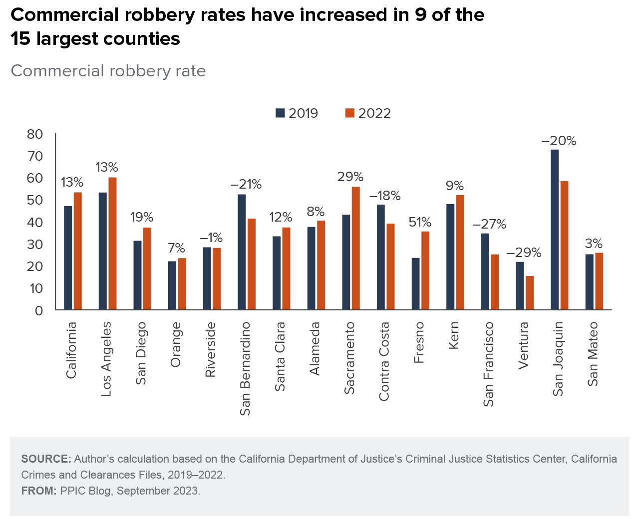 figure - Commercial robbery rates have increased in 9 of the 15 largest counties