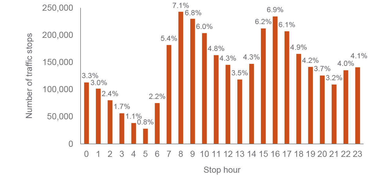 figure 1 - Traffic stops peak during commuting hours, with a smaller peak in the hours around midnight