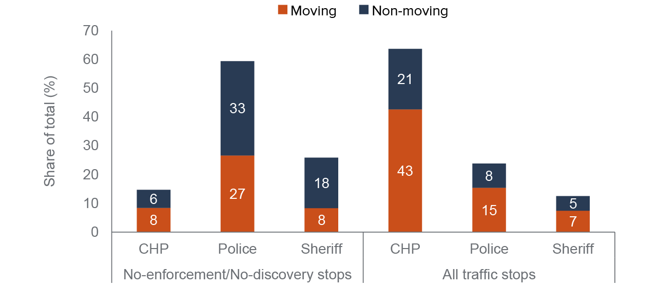 figure 3 - Stops by local law enforcement disproportionately result in no enforcement or discovery