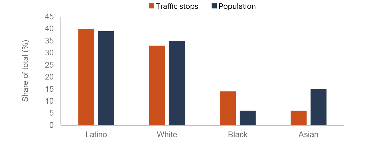 figure 4 - Black Californians are markedly overrepresented in traffic stops