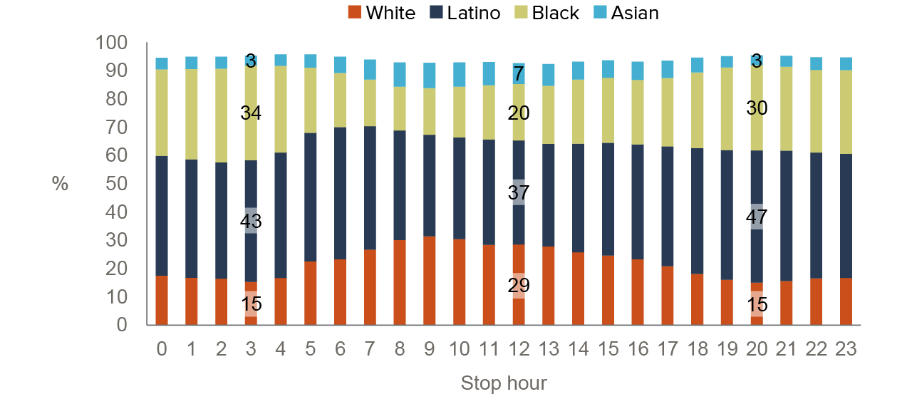 figure 5 - In stops by police departments, the largest racial disparities occur in the late p.m. and early a.m. hours