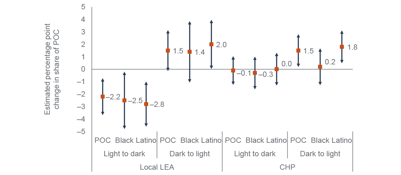 figure 9 - RIPA data provide some evidence of racial bias in local law enforcement’s stopping behavior before and after Daylight Savings Time
