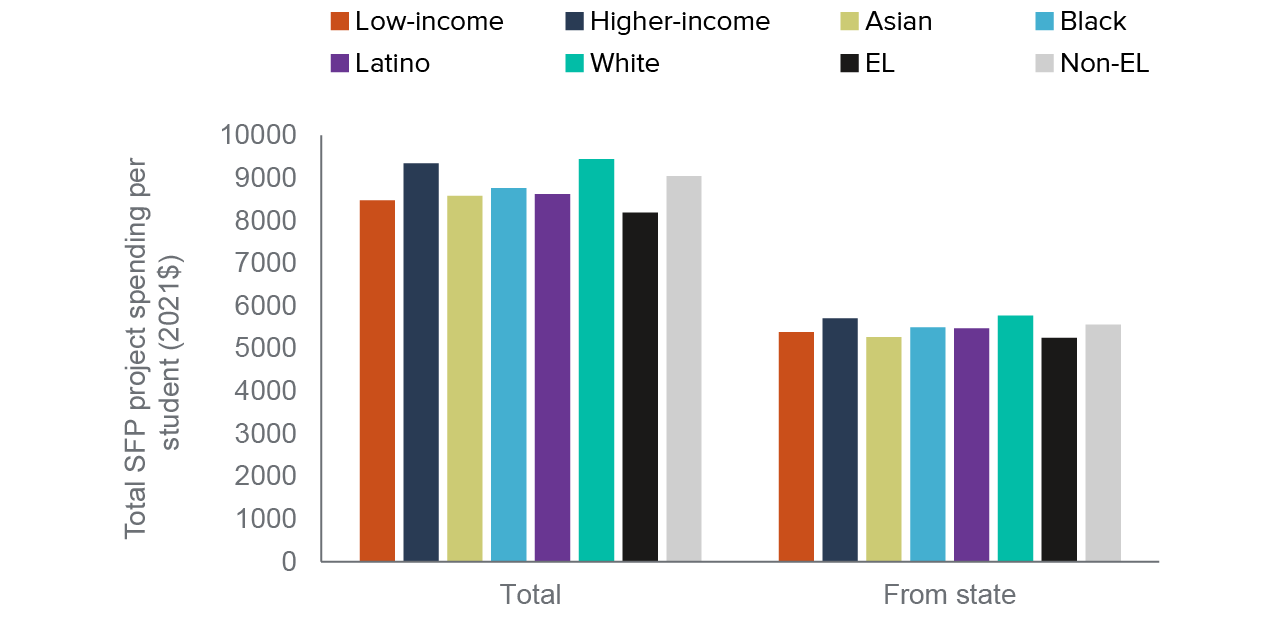 figure 1 - Low-income students and English Learners received less SFP funding