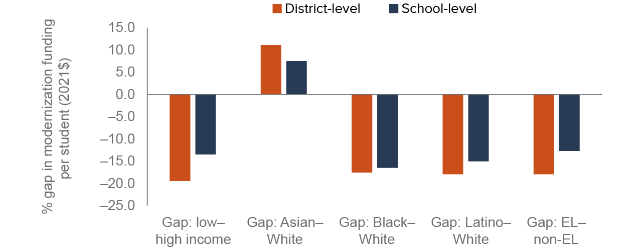 figure 10 - Within-district SFP allocations slightly reduce gaps in modernization funding by income, race, and language status