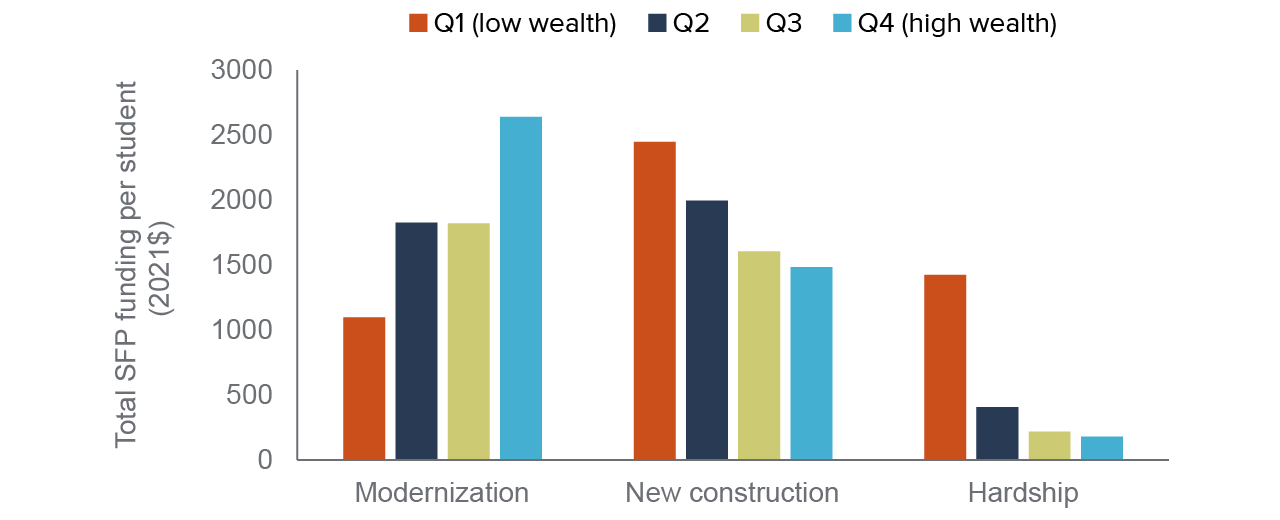 figure 3 - Modernization funding is highest for high-wealth districts, while low-wealth districts have received more new construction and hardship funding
