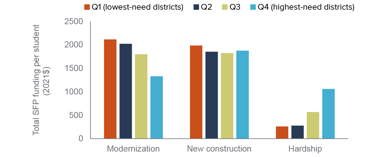figure 4 - Both modernization and new construction funding are higher in lowest-need districts