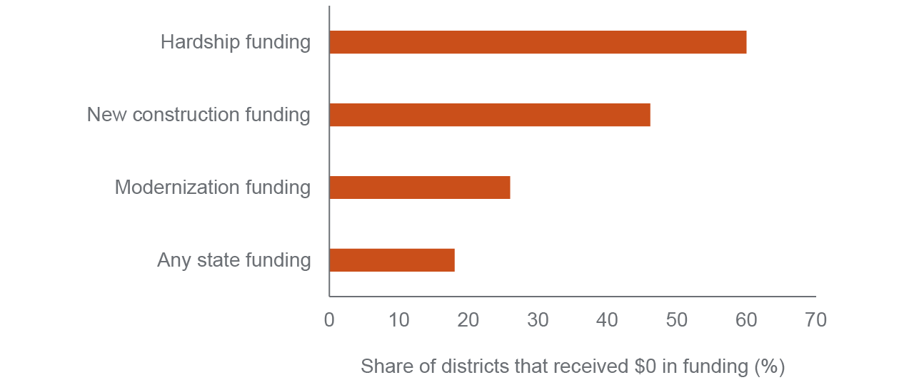 figure 9 - Many districts have received no modernization funding, while a majority have not received hardship funding