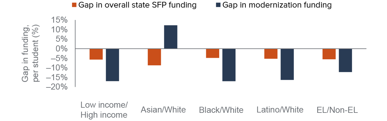 figure - There are notable gaps in SFP modernization funding by student income, race/ethnicity, and language status