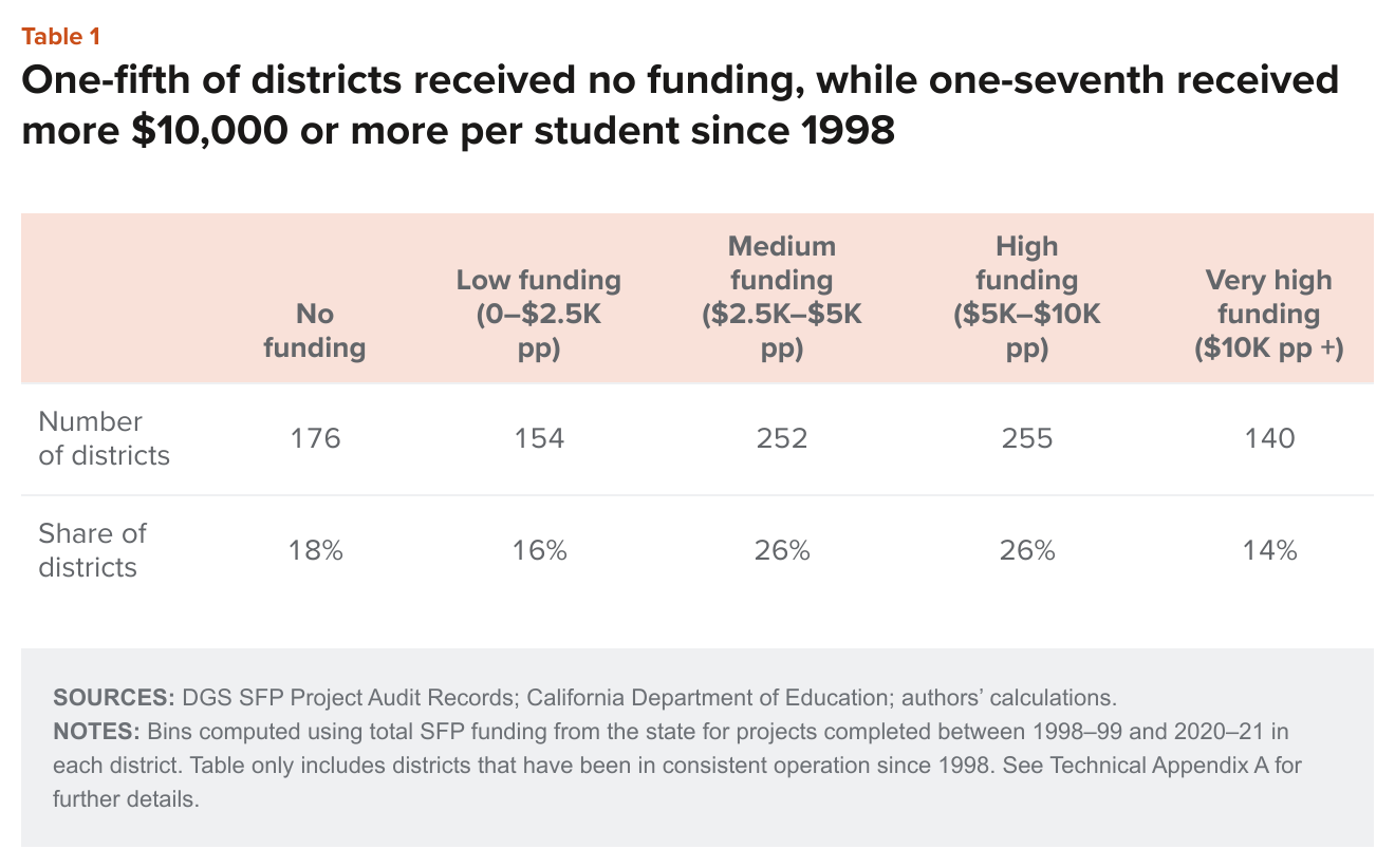 table 1 - One-fifth of districts received no funding, while one-seventh received more $10,000 or more per student since 1998