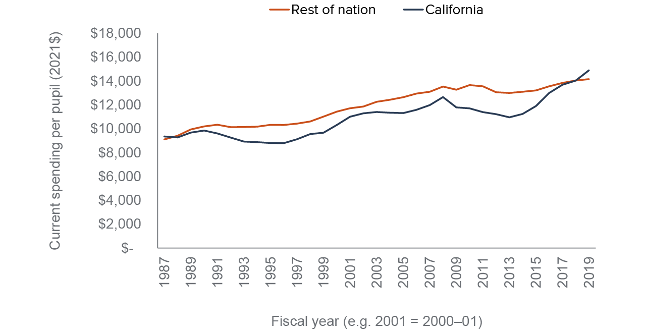 figure 1 - California K–12 spending per student has grown 60 percent since 1987, but has been lower than in other states most years