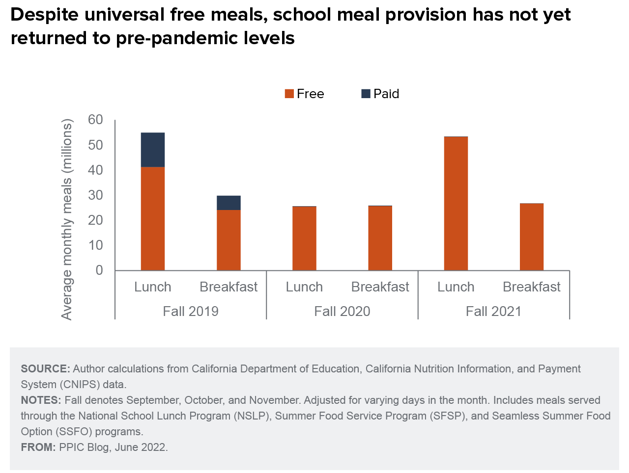 figure - Despite universal free meals, school meal provision has not yet returned to pre-pandemic levels