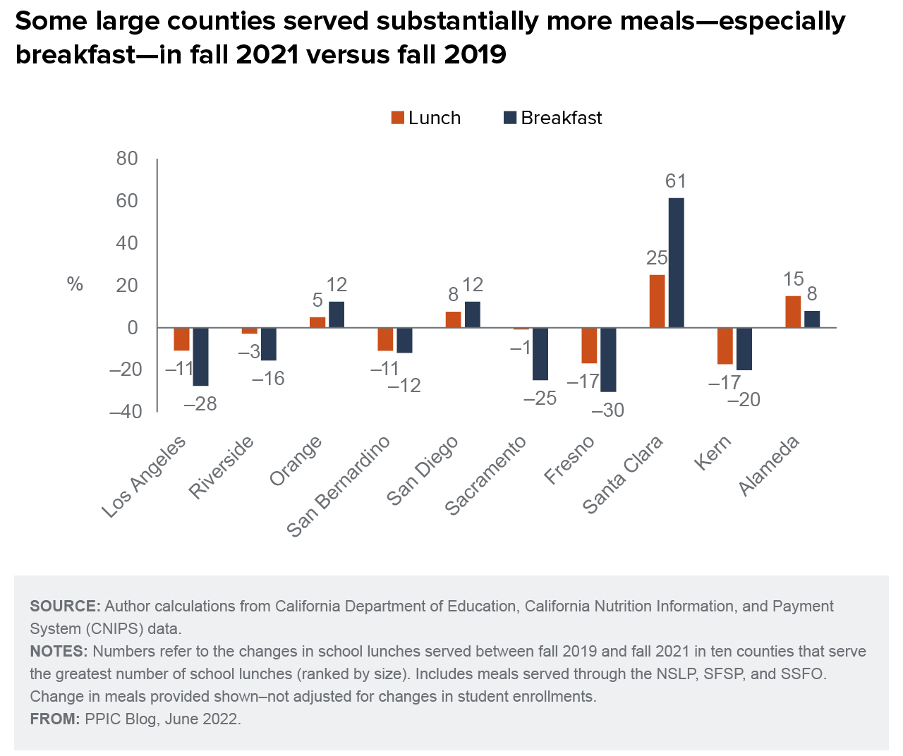 figure - Some large counties served substantially more meals—especially breakfast—in fall 2021 versus fall 2019