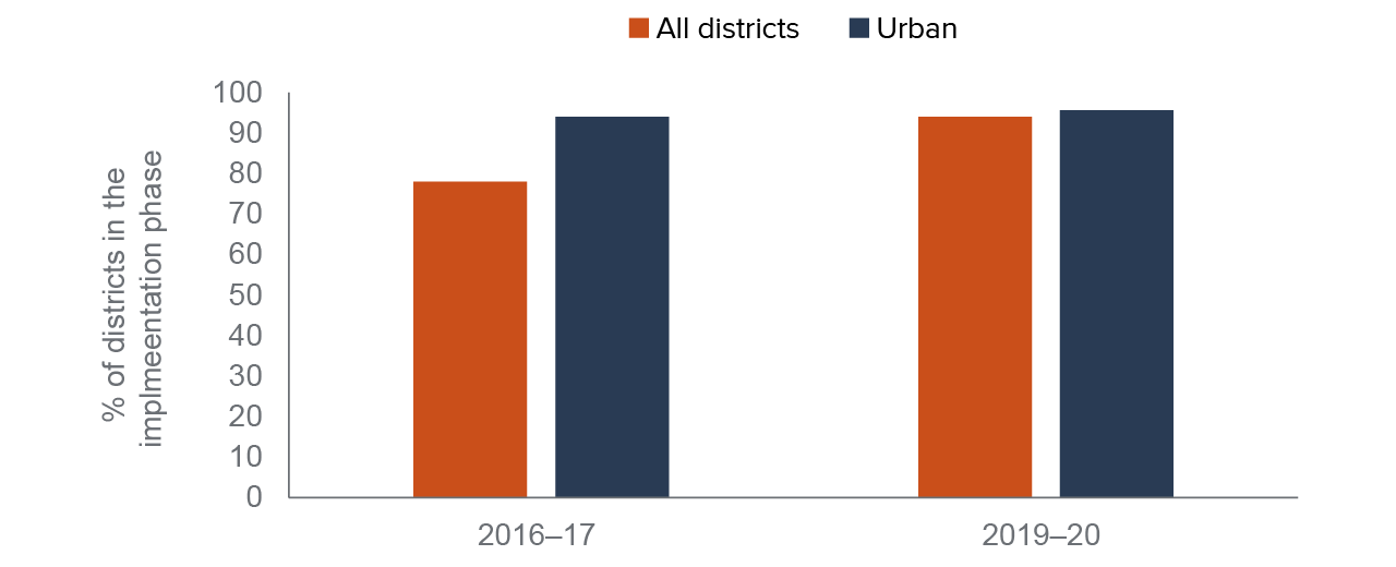 figure 1 - Almost all districts were in the implementation phase in 2019–20