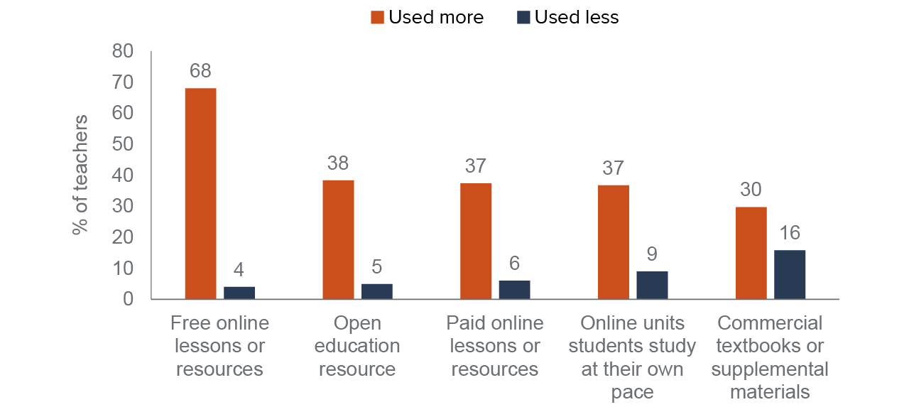 figure 10 - Most science teachers in our sample used more free online resources during COVID-19
