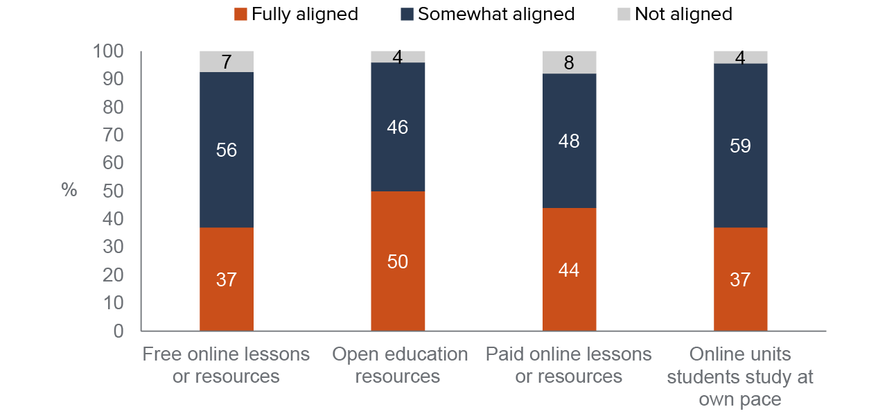 figure 11 - Most of the online resources our sample of science teachers used were not fully aligned to CA NGSS