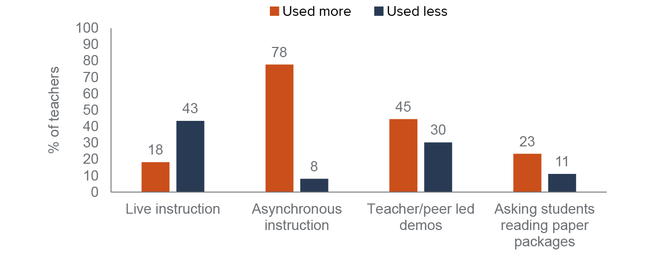 figure 12 - Most science teachers in our sample provided more asynchronous instruction in 2020–21