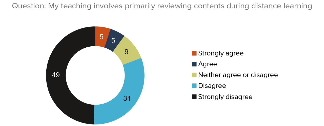 figure 13 - Most science teachers in our sample report teaching new content during the 2020–21 school year