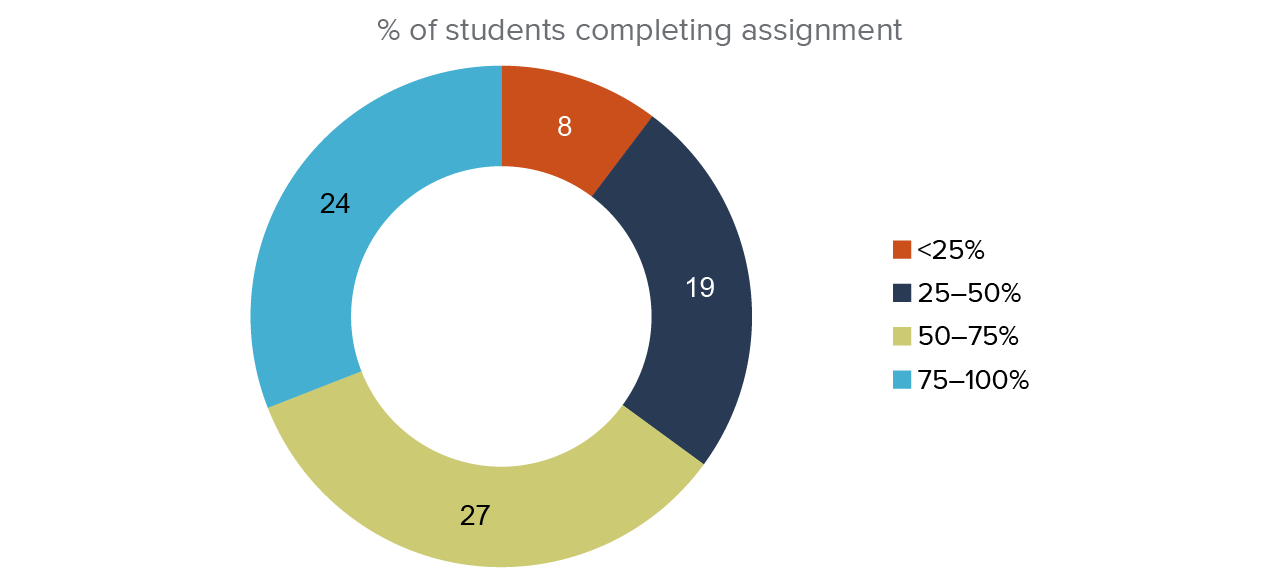 figure 15 - Most science teachers in our sample reported that more than half of students completed assignments in 2020–21