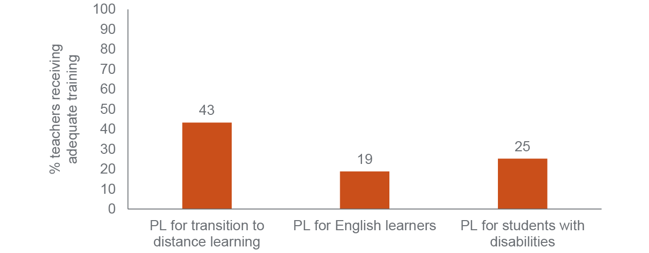 figure 17 - Most surveyed science teachers did not receive adequate professional learning (PL) in 2020–21