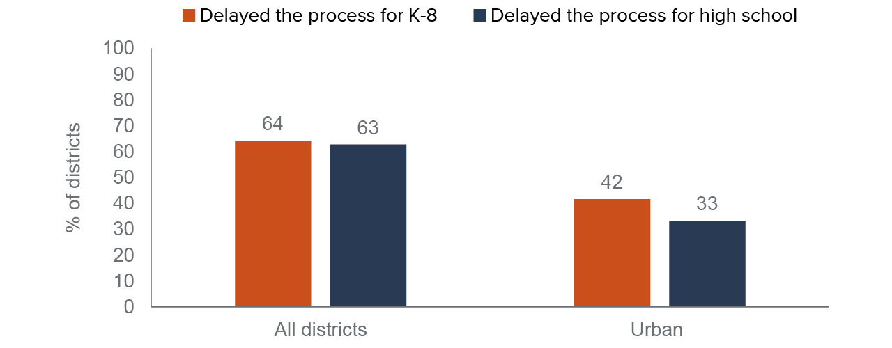 figure 8 - Urban districts were less likely to report that COVID-19 delayed their CA NGSS textbook adoption