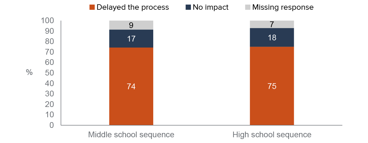 figure 9 - Most districts reported that COVID-19 delayed their alignment of science courses with CA NGSS