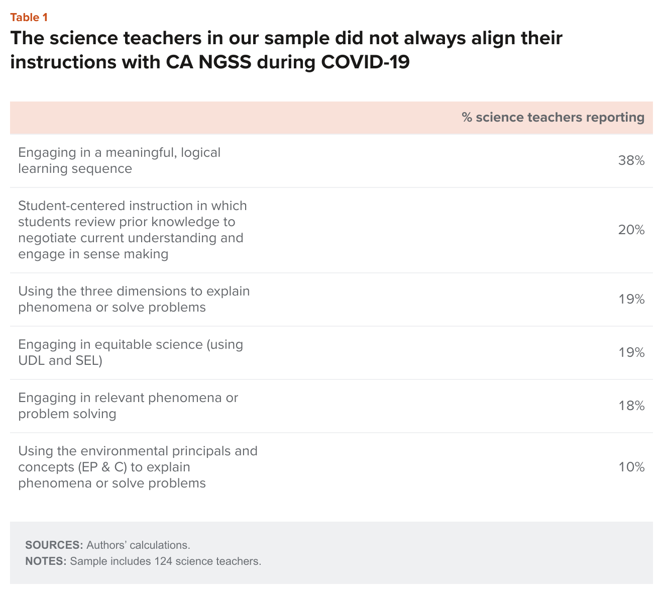 table 1 - The science teachers in our sample did not always align their instructions with CA NGSS during COVID-19