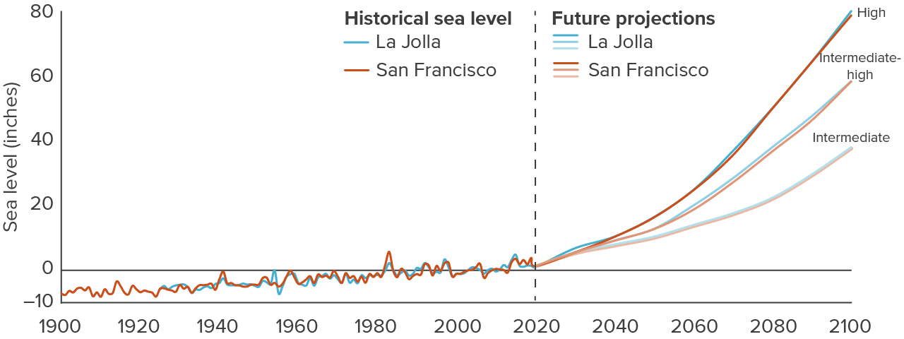 figure - Past sea level rise and future sea level scenarios for adaptation planning
