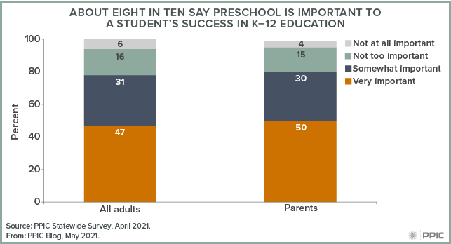 figure - About Eight in Ten Say Preschool Is Important to a Student’s Success in K-12 Education
