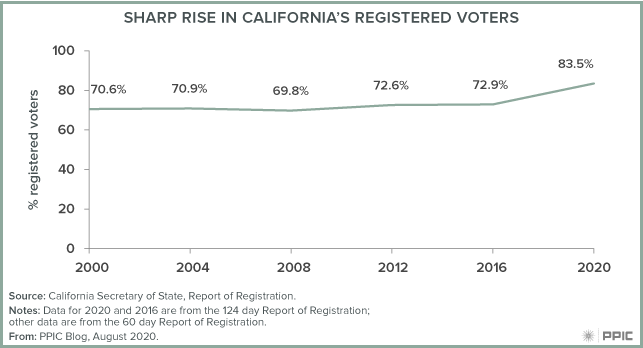 Figure - Sharp Rise in Californias Registered Voters