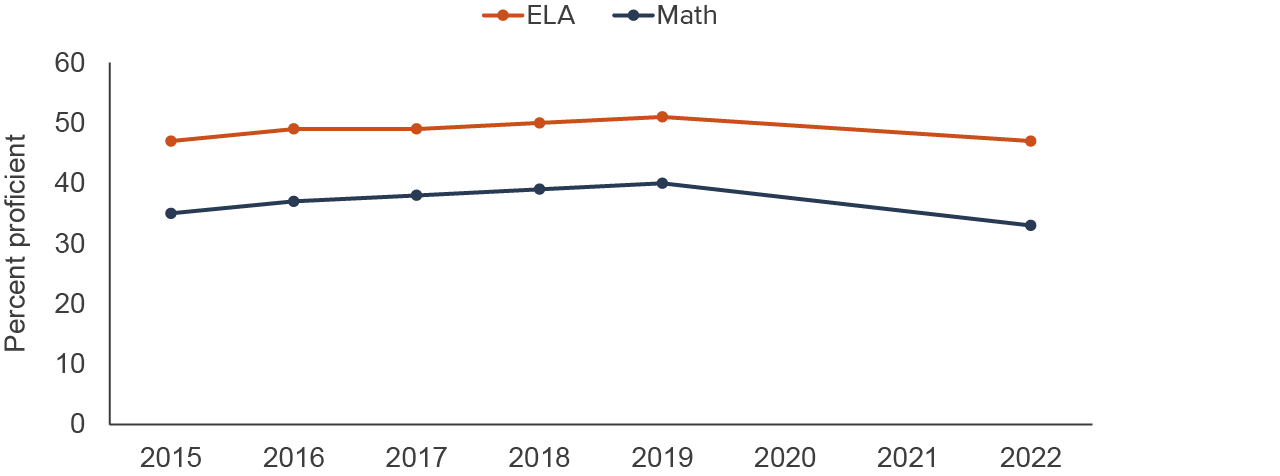 figure - Proficiency levels in 2022 reverted to 2016 levels in ELA and 2015 levels in math