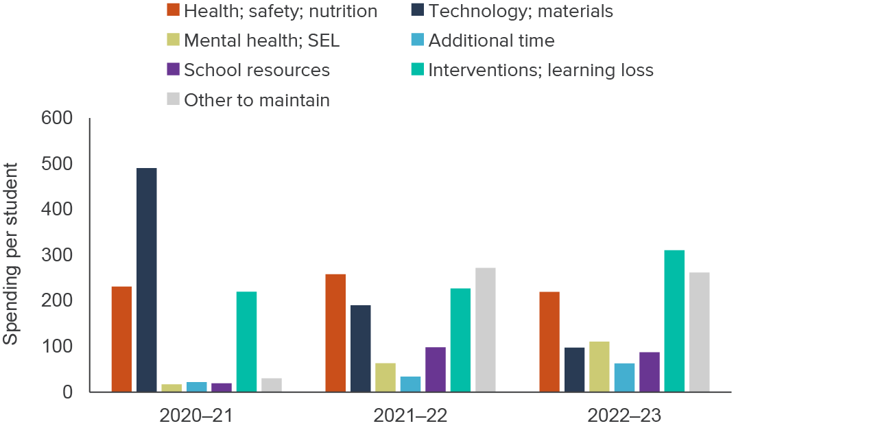 figure - Most spending went to health and technology early in the pandemic; relatively more spending went to learning loss and other interventions in the current school year