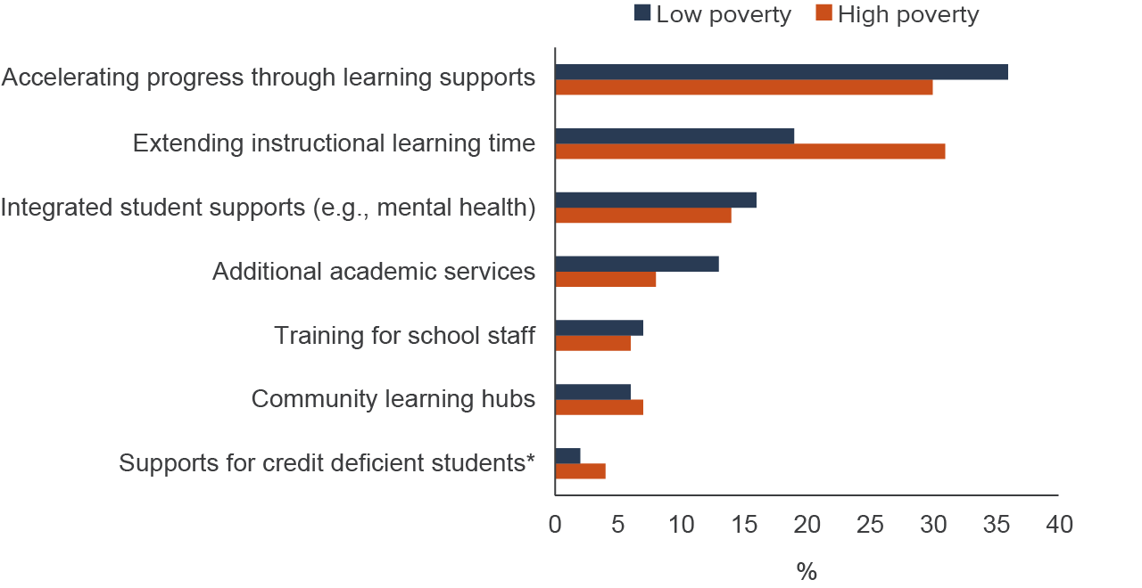 figure - High-poverty districts spent a higher share of ELO-G funds to extend instructional learning time