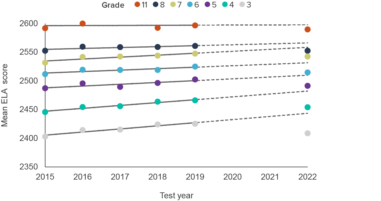 figure - 2022 ELA test scores by grade dropped below the trends established in 2015–2019