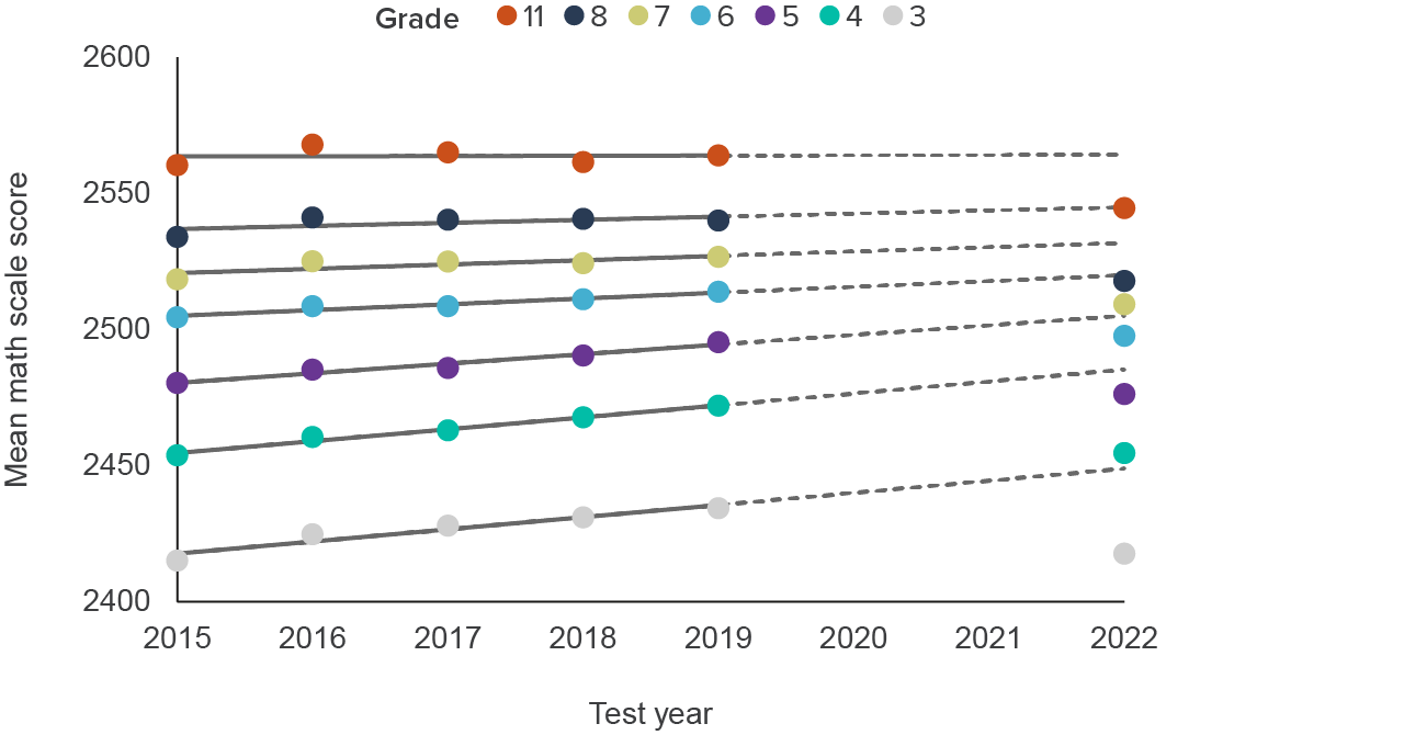 figure - 2022 math test scores by grade dropped well below the trends established in 2015–2019