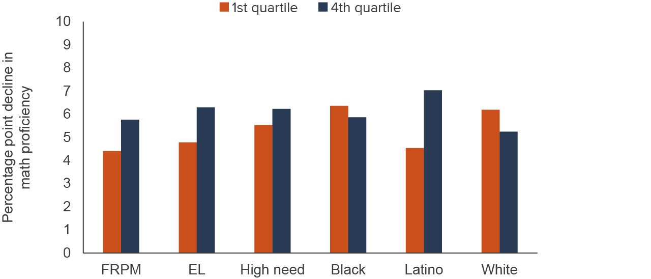 figure - Districts with high shares of Latino students saw the largest drop in math proficiency