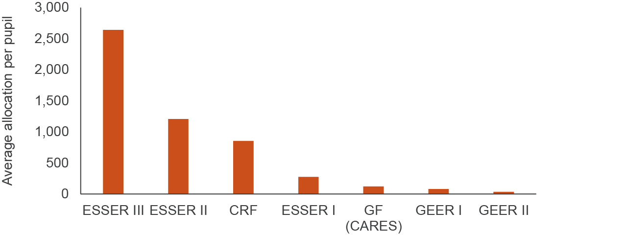 figure - A large portion of federal funding stems from ESSER III