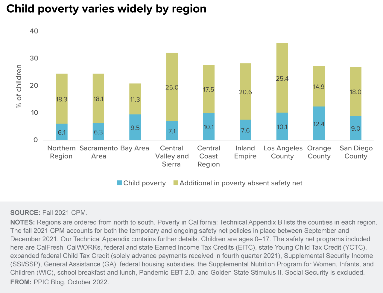 figure - Child poverty varies widely by region