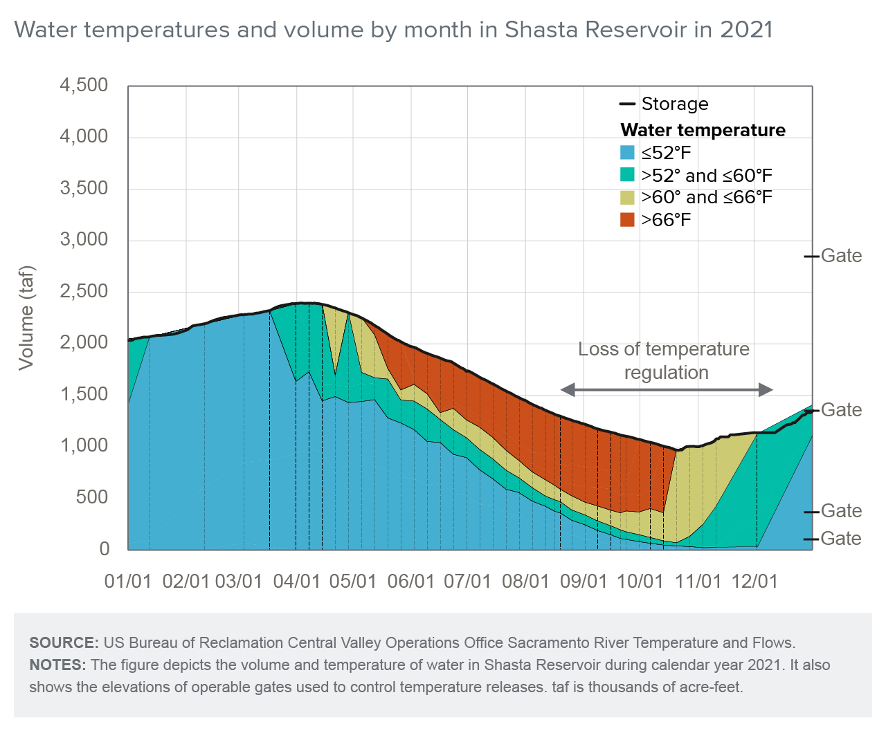 figure - Water temperatures and volume by month in Shasta Reservoir in 2021