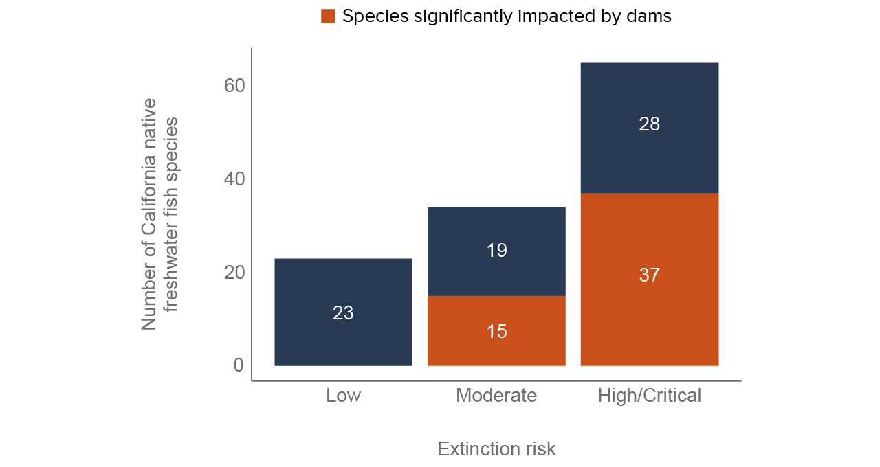 figure 1 - Most of California’s freshwater fishes face extinction, many because of dams