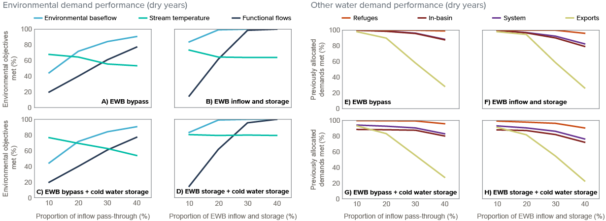 figure 4 - Dry-year performance of bypass and inflow-plus-storage options for an EWB