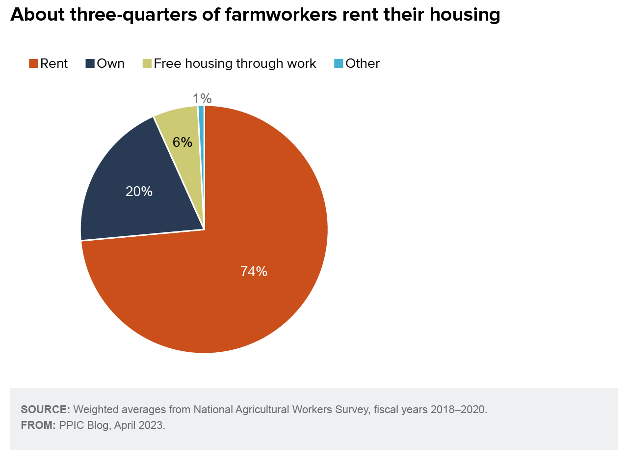figure - About three-quarters of farmworkers rent their housing