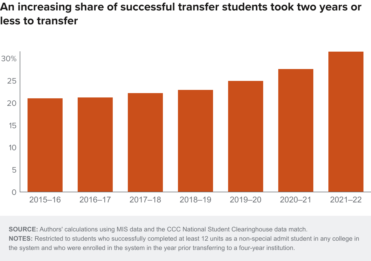 figure 10 - An increasing share of successful transfer students took two years or less to transfer