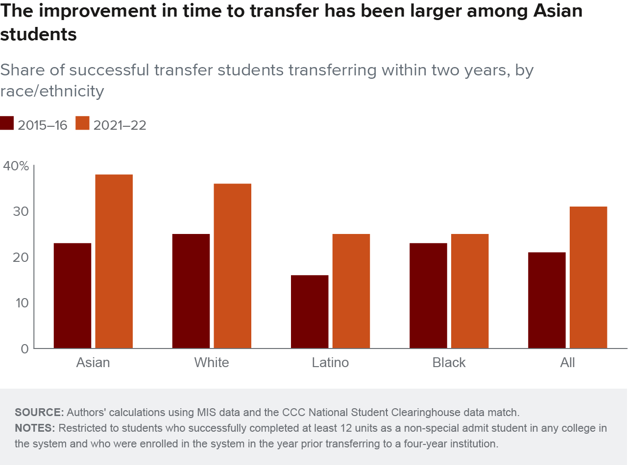 figure 11 - The improvement in time to transfer has been larger among Asian students