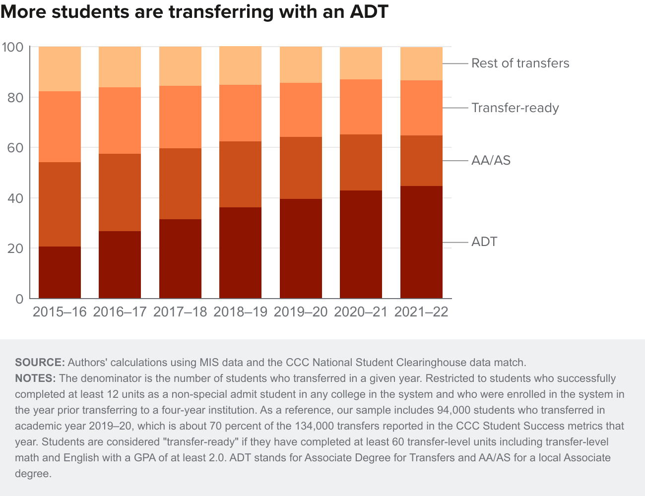 figure 12 - More students are transferring with an ADT