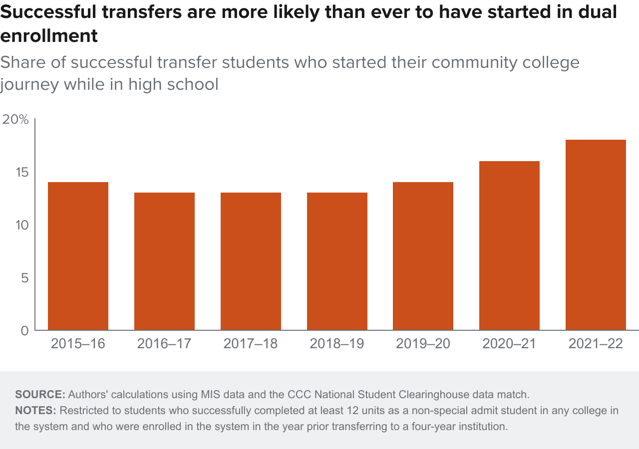 figure 16 - Successful transfers are more likely than ever to have started in dual enrollment