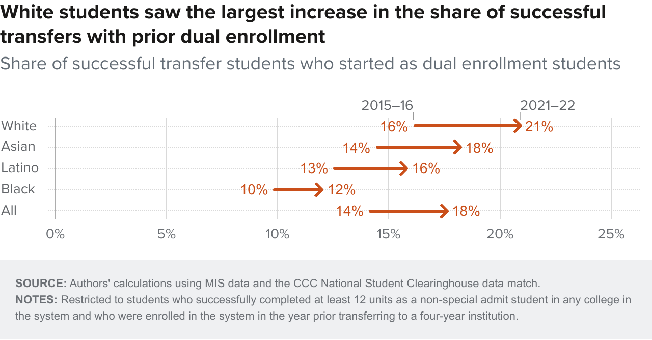 figure 17 - White students saw the largest increase in the share of successful transfers with prior dual enrollment