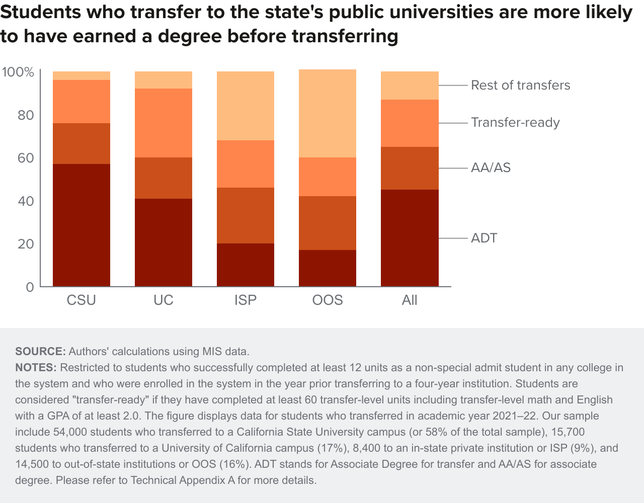 figure 18 - Students who transfer to the state's public universities are more likely to have earned a degree before transferring
