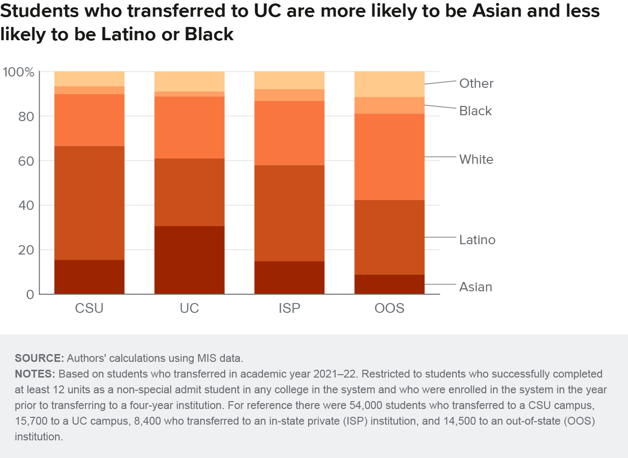 figure 20 - Students who transferred to UC are more likely to be Asian and less likely to be Latino or Black