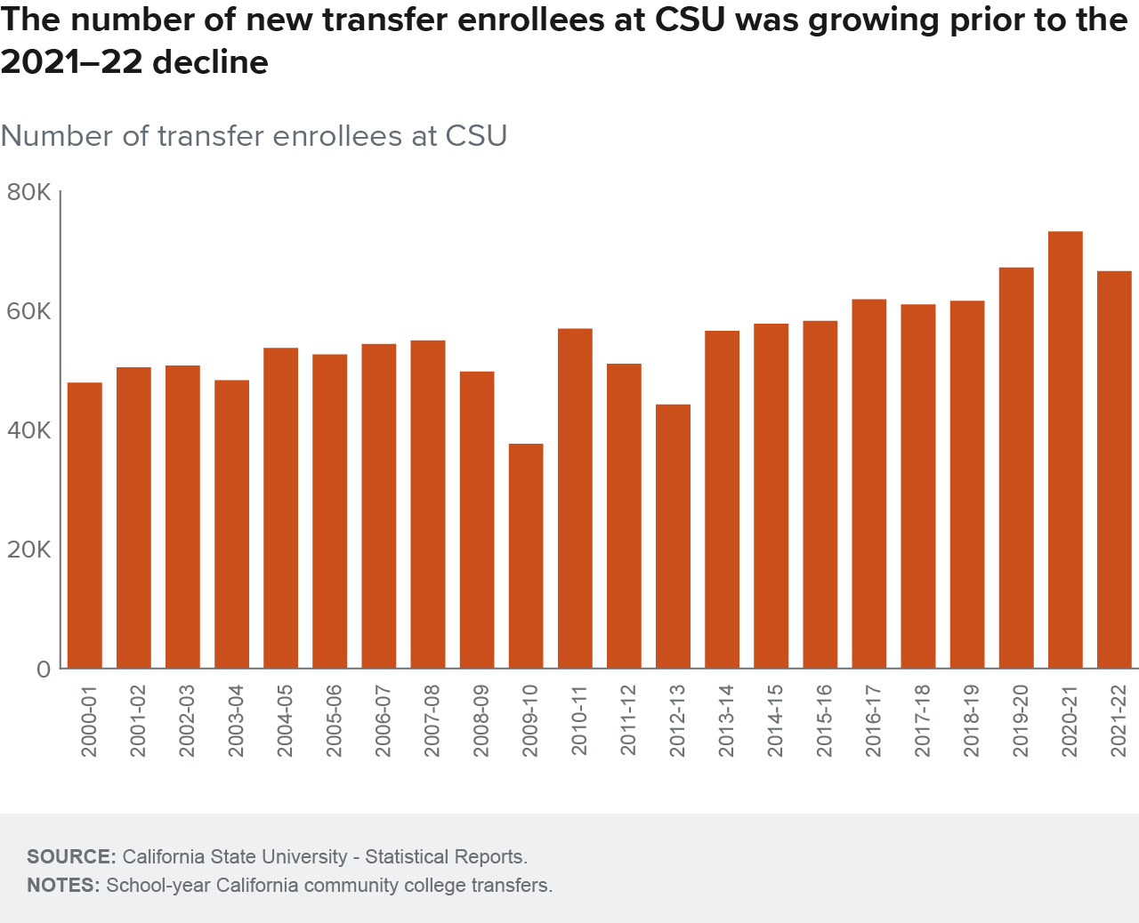 figure 3 - The number of new transfer enrollees at CSU was growing prior to the 2021–22 decline
