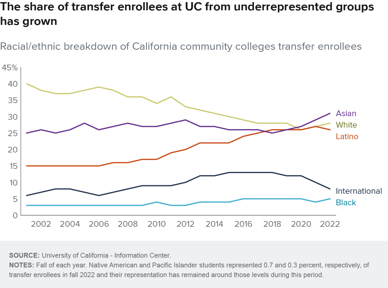 figure 5 - The share of transfer enrollees at UC from underrepresented groups has grown